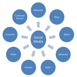 Cele 3 intrebari despre social media la care trebuie sa raspunzi