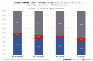 ​Rata de CTR organic, in scadere pe Google