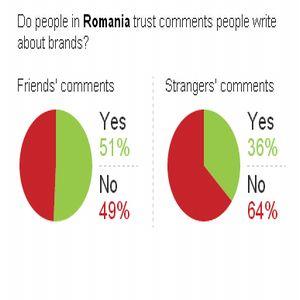 Studiu: 57% dintre consumatori nu au niciun interes sa interactioneze cu brandurile pe social media